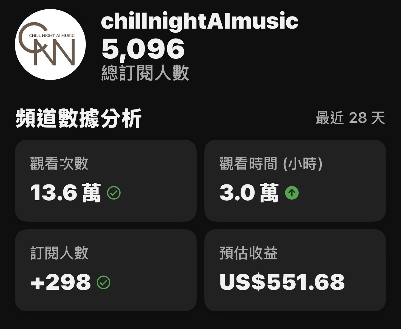 chillnightAImusic 頻道數據